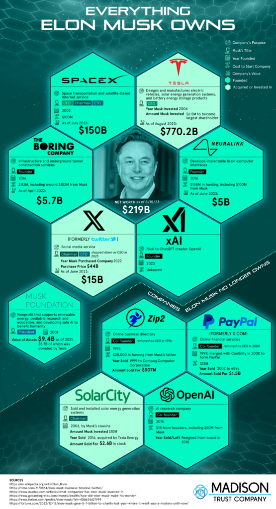 Companies Owned by Elon Musk