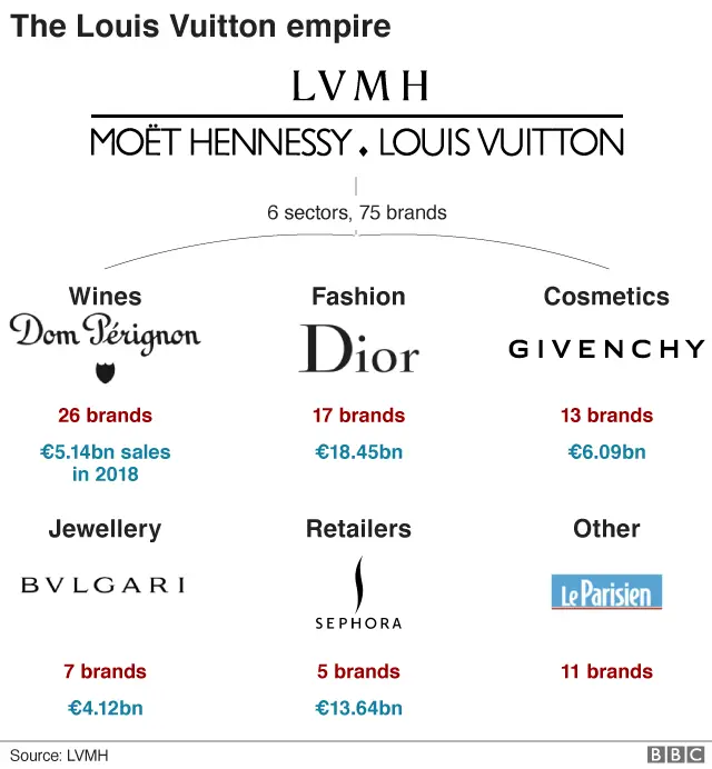 Companies Owned by Louis Vuitton
