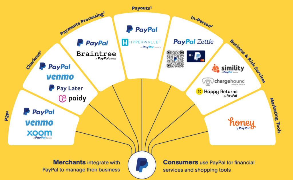 Companies Owned by Paypal