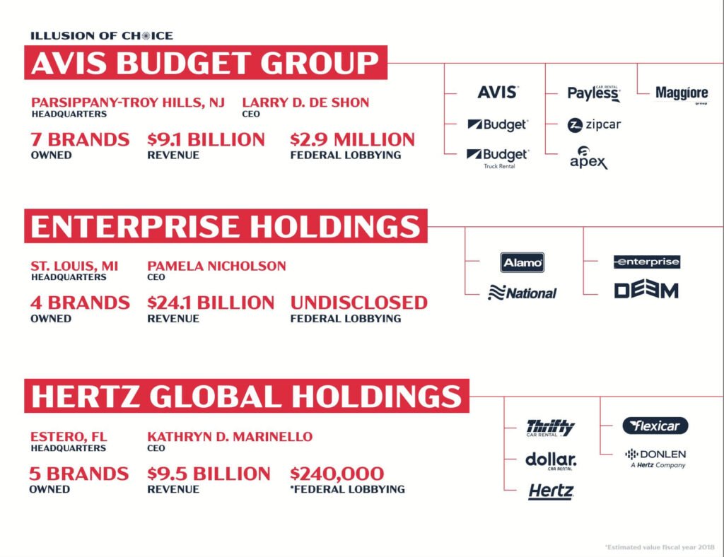 What Companies are Owned by Hertz