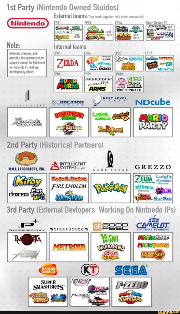 Companies Owned by Nintendo