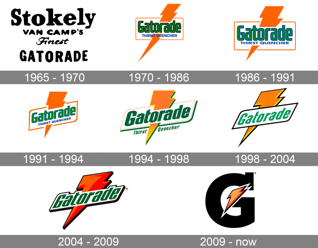 Gatorade Logo History